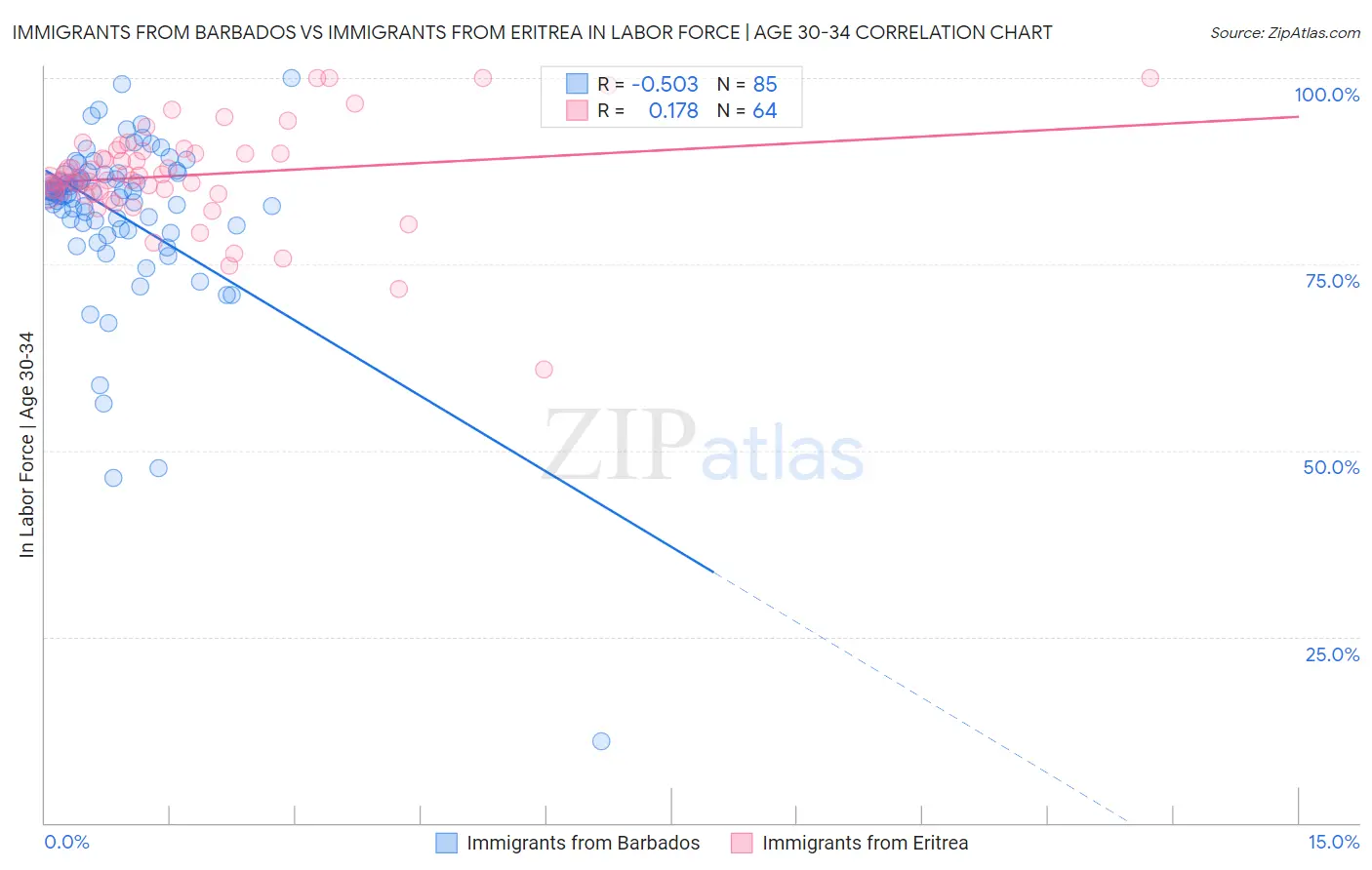 Immigrants from Barbados vs Immigrants from Eritrea In Labor Force | Age 30-34