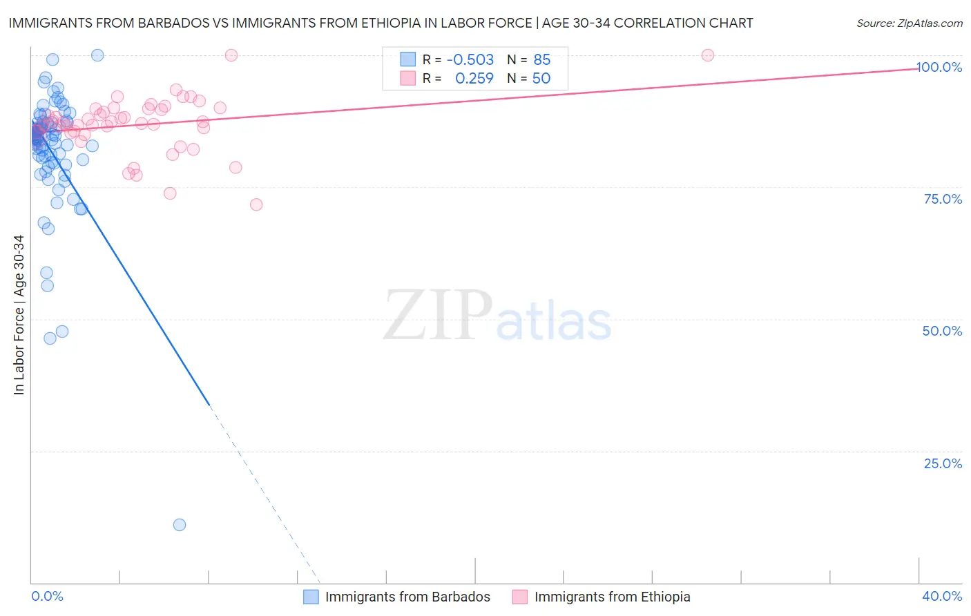 Immigrants from Barbados vs Immigrants from Ethiopia In Labor Force | Age 30-34