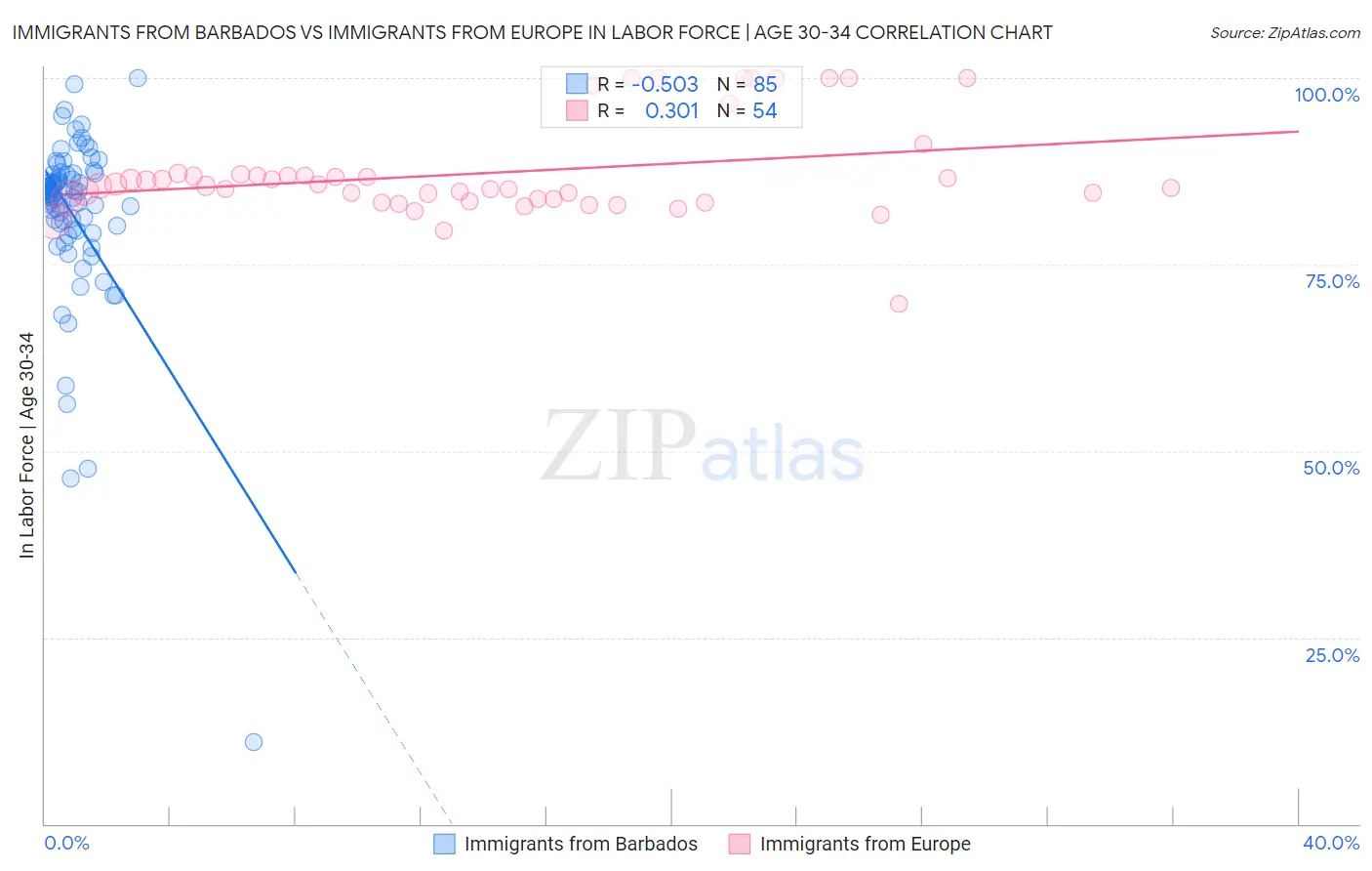 Immigrants from Barbados vs Immigrants from Europe In Labor Force | Age 30-34