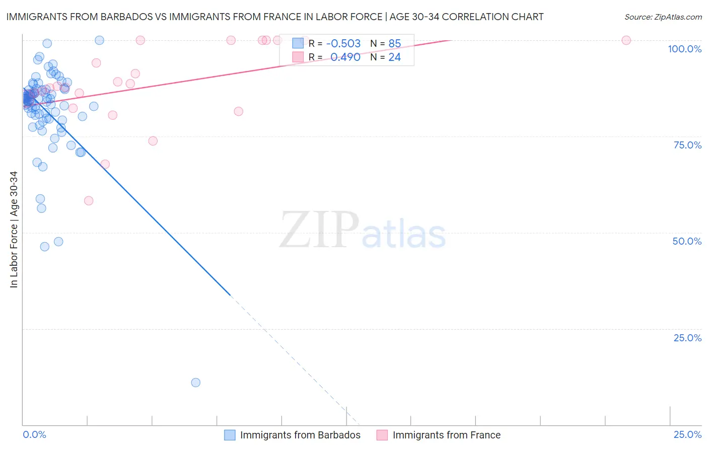 Immigrants from Barbados vs Immigrants from France In Labor Force | Age 30-34