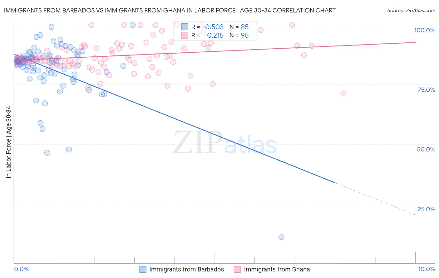 Immigrants from Barbados vs Immigrants from Ghana In Labor Force | Age 30-34