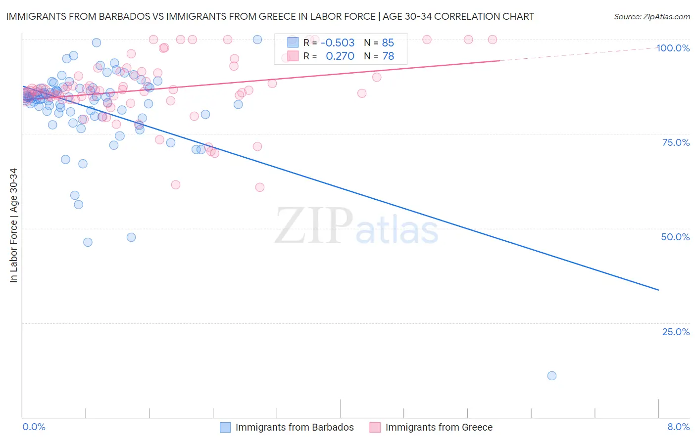 Immigrants from Barbados vs Immigrants from Greece In Labor Force | Age 30-34