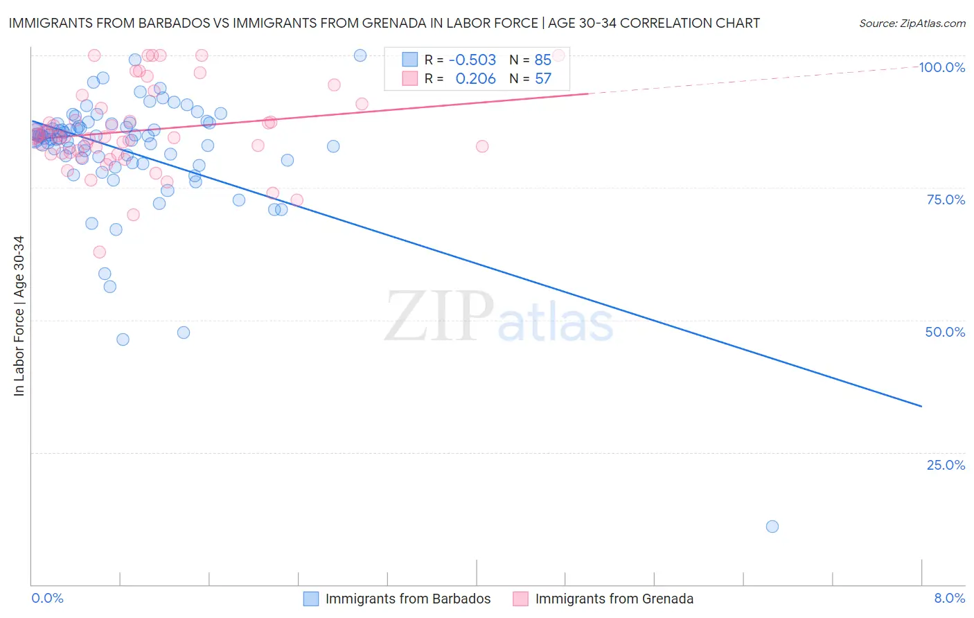 Immigrants from Barbados vs Immigrants from Grenada In Labor Force | Age 30-34