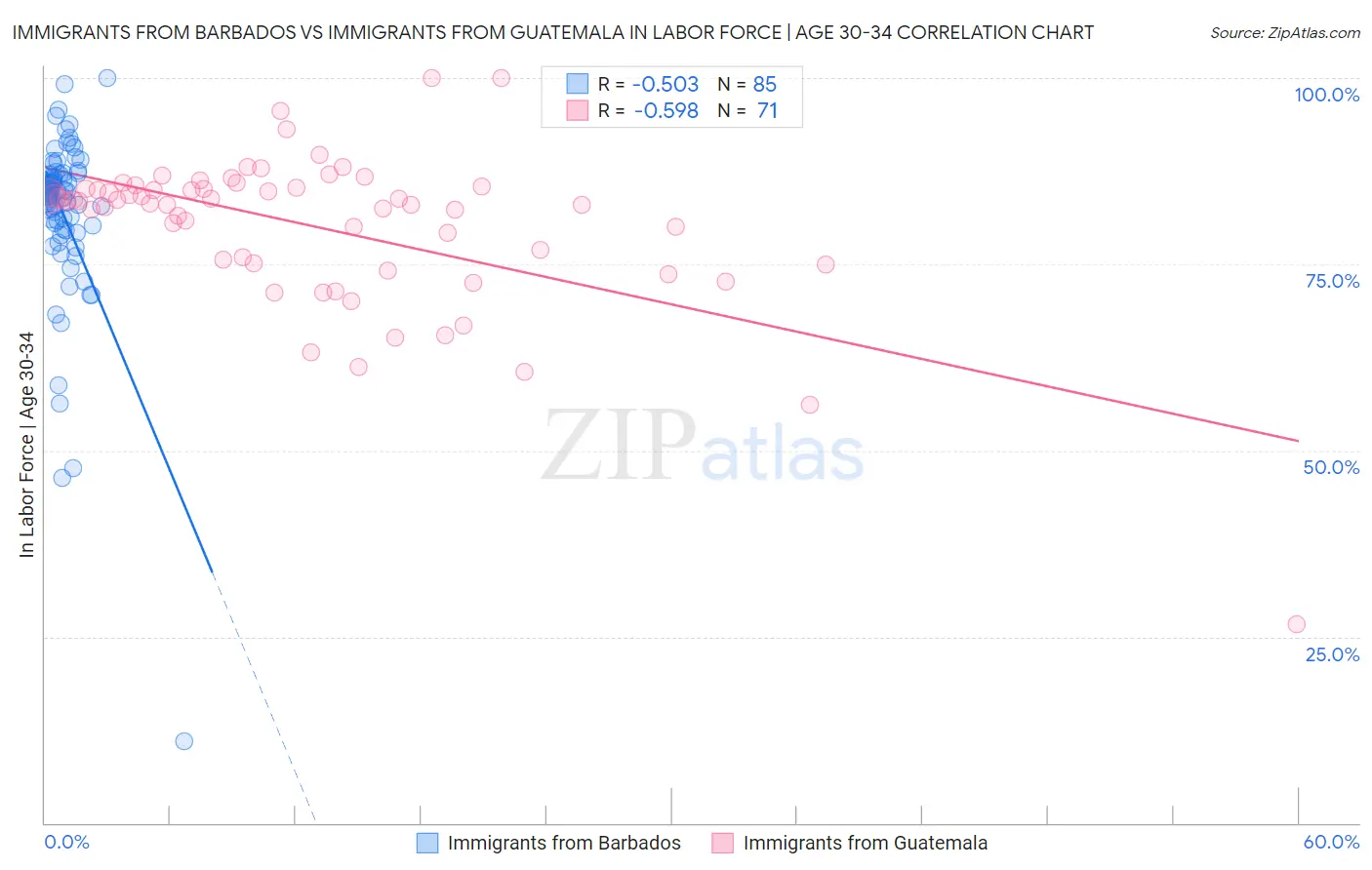 Immigrants from Barbados vs Immigrants from Guatemala In Labor Force | Age 30-34