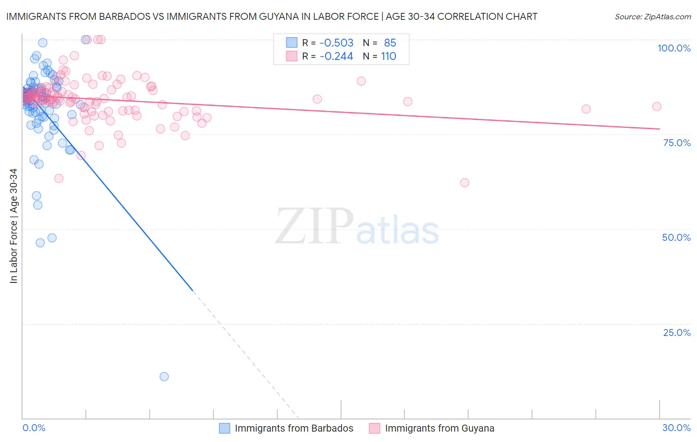 Immigrants from Barbados vs Immigrants from Guyana In Labor Force | Age 30-34