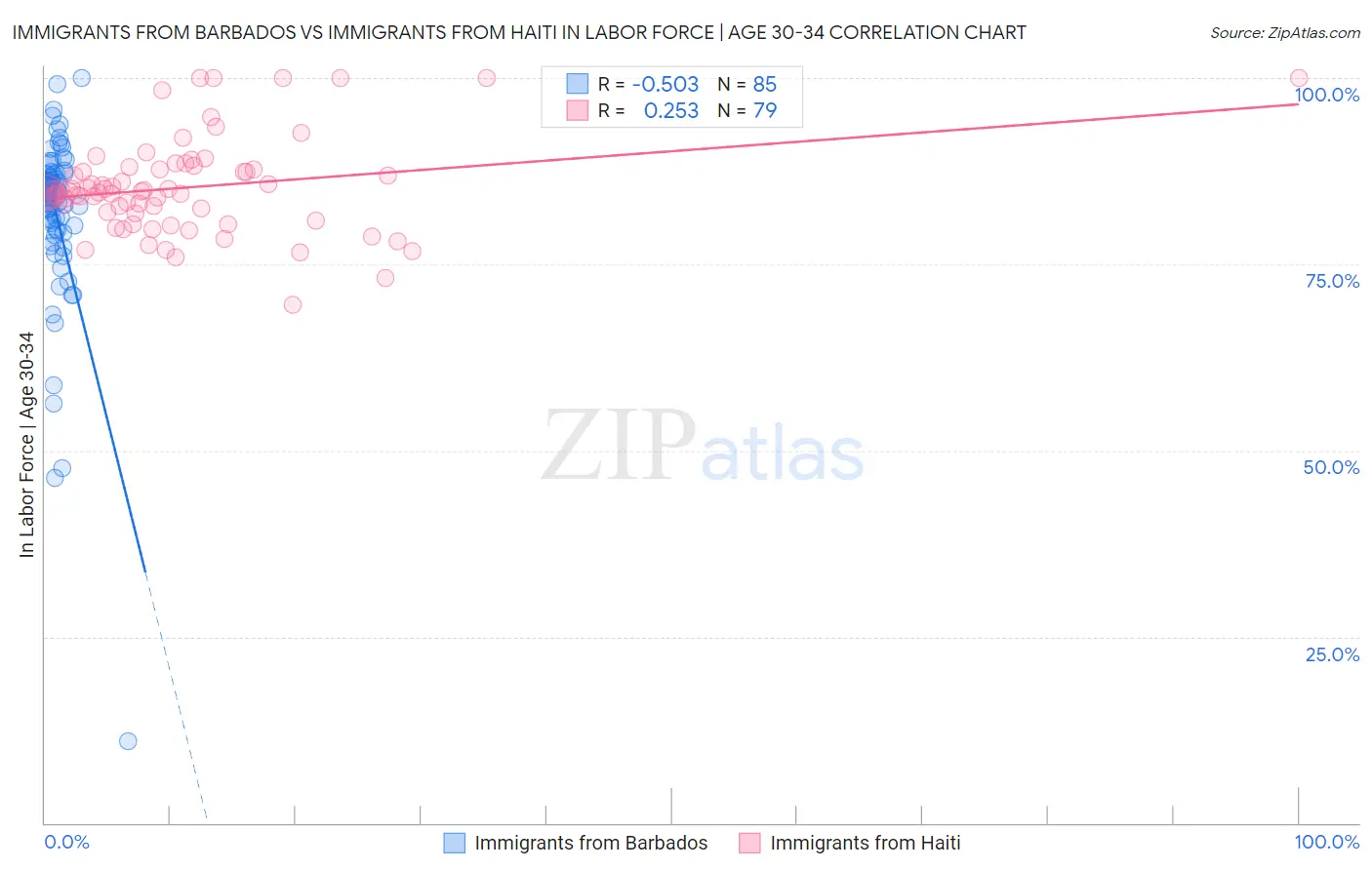 Immigrants from Barbados vs Immigrants from Haiti In Labor Force | Age 30-34