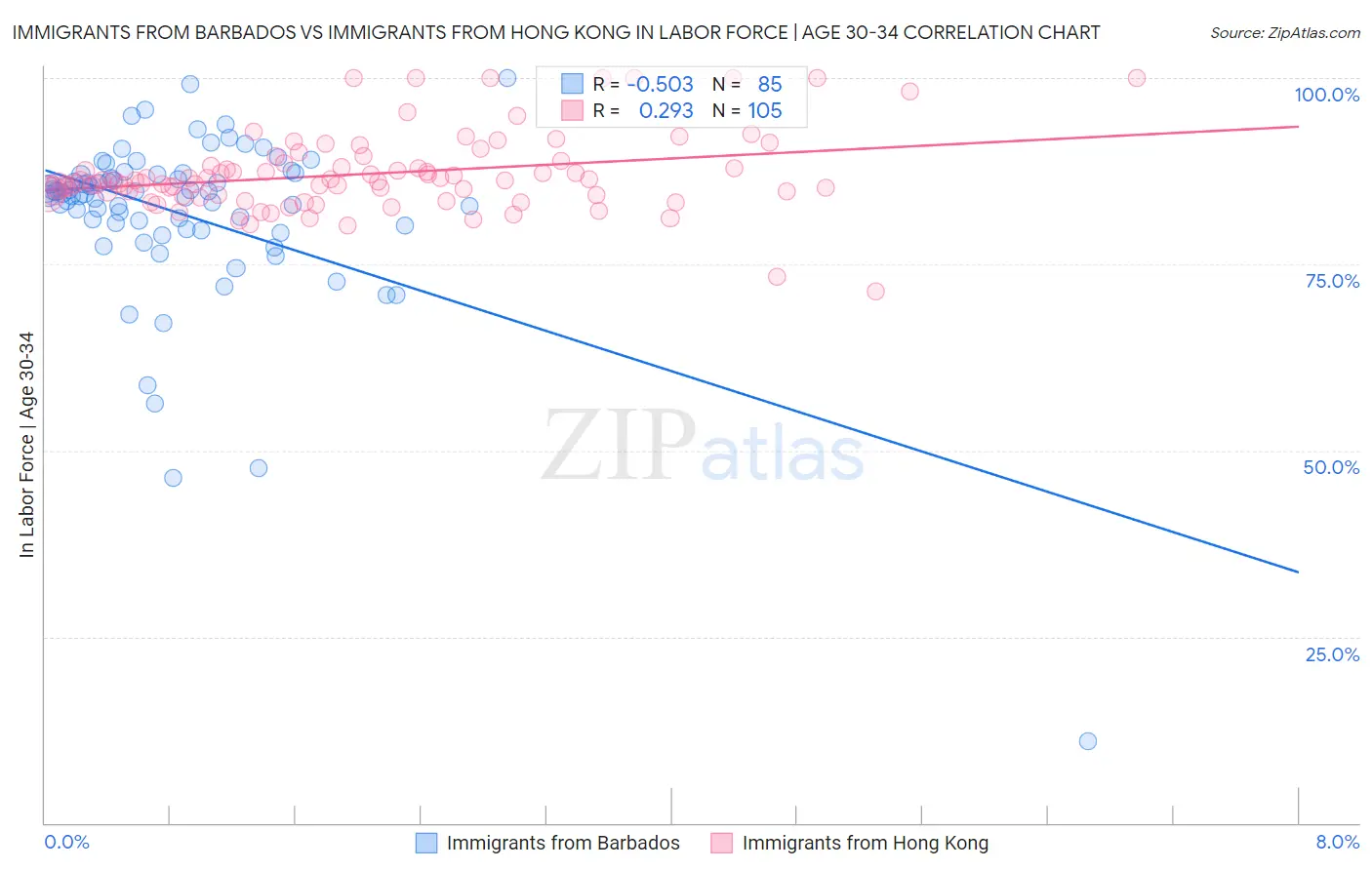 Immigrants from Barbados vs Immigrants from Hong Kong In Labor Force | Age 30-34