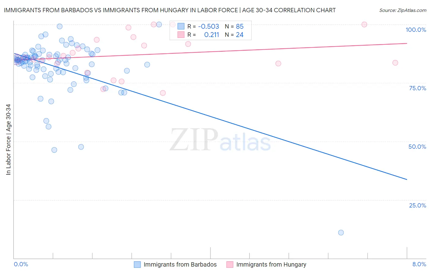 Immigrants from Barbados vs Immigrants from Hungary In Labor Force | Age 30-34