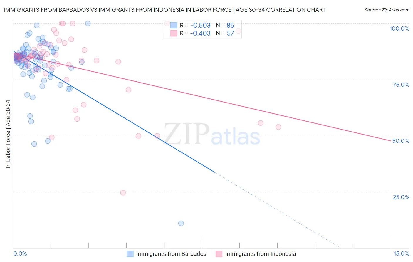 Immigrants from Barbados vs Immigrants from Indonesia In Labor Force | Age 30-34