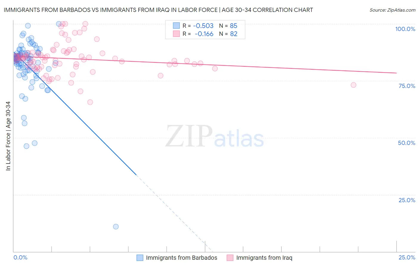 Immigrants from Barbados vs Immigrants from Iraq In Labor Force | Age 30-34