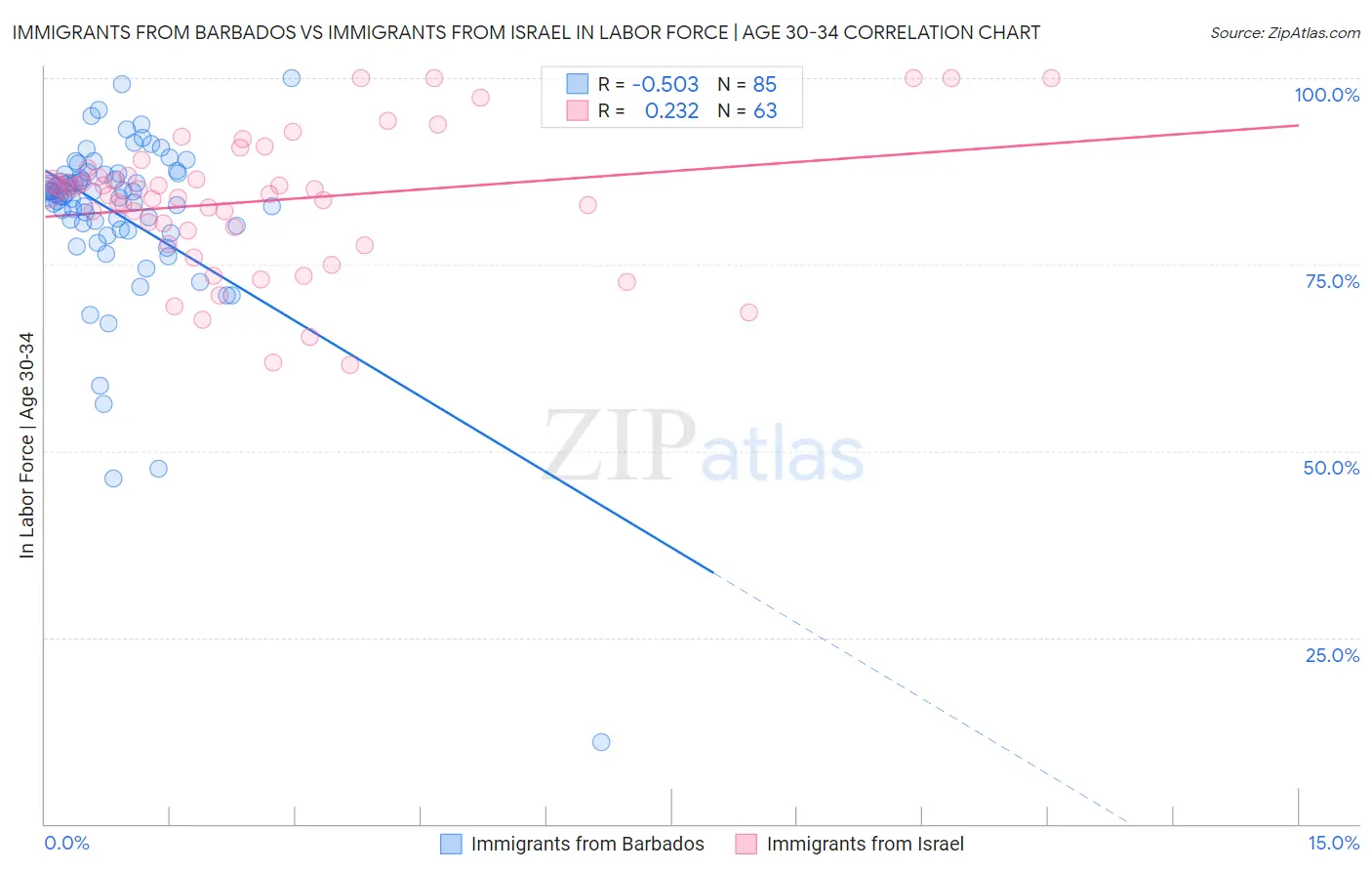 Immigrants from Barbados vs Immigrants from Israel In Labor Force | Age 30-34