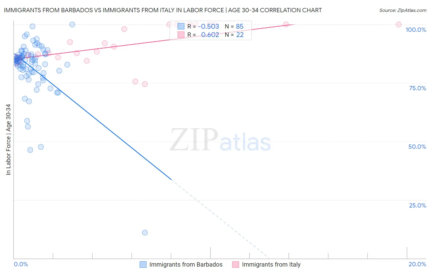 Immigrants from Barbados vs Immigrants from Italy In Labor Force | Age 30-34