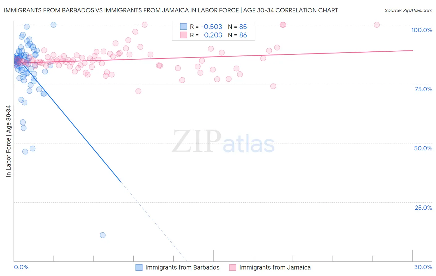 Immigrants from Barbados vs Immigrants from Jamaica In Labor Force | Age 30-34
