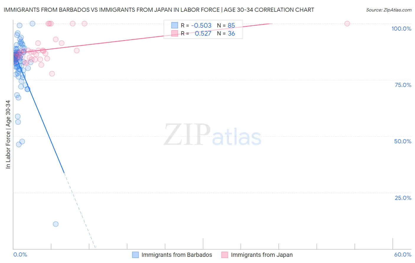 Immigrants from Barbados vs Immigrants from Japan In Labor Force | Age 30-34