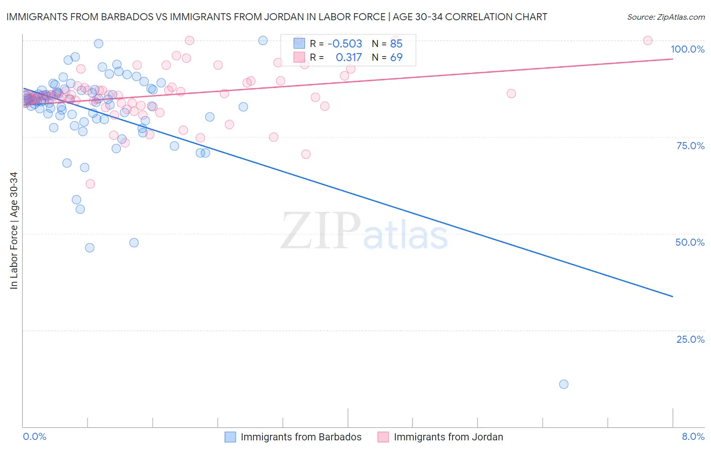 Immigrants from Barbados vs Immigrants from Jordan In Labor Force | Age 30-34