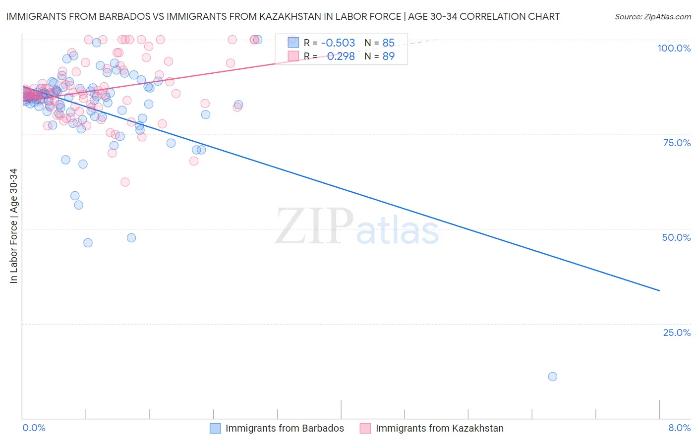 Immigrants from Barbados vs Immigrants from Kazakhstan In Labor Force | Age 30-34