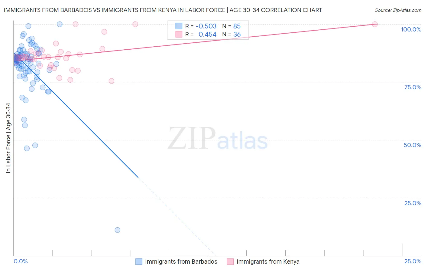 Immigrants from Barbados vs Immigrants from Kenya In Labor Force | Age 30-34