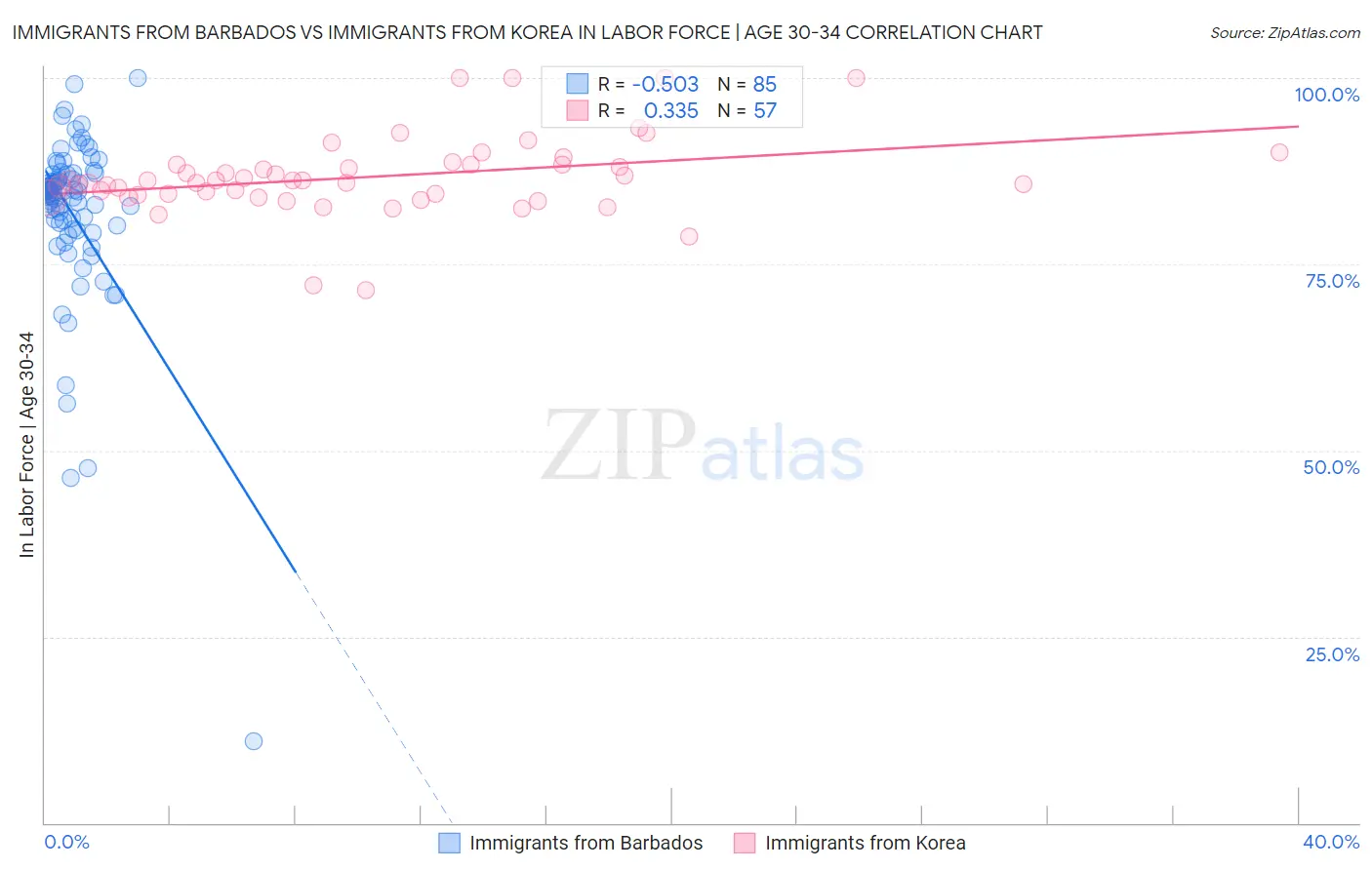 Immigrants from Barbados vs Immigrants from Korea In Labor Force | Age 30-34