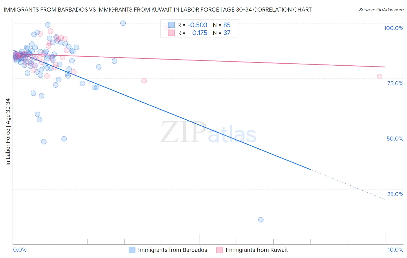 Immigrants from Barbados vs Immigrants from Kuwait In Labor Force | Age 30-34