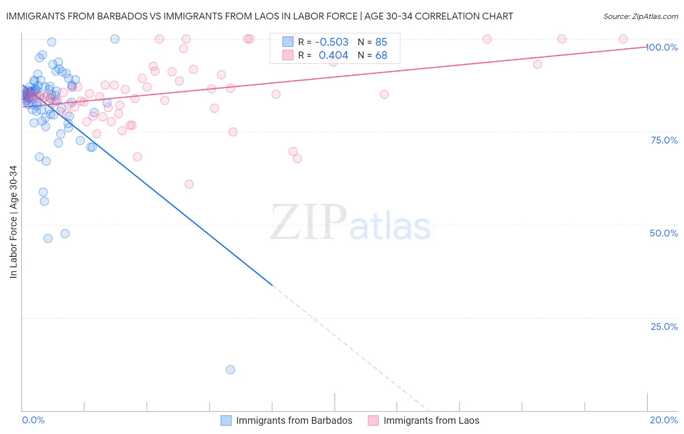 Immigrants from Barbados vs Immigrants from Laos In Labor Force | Age 30-34