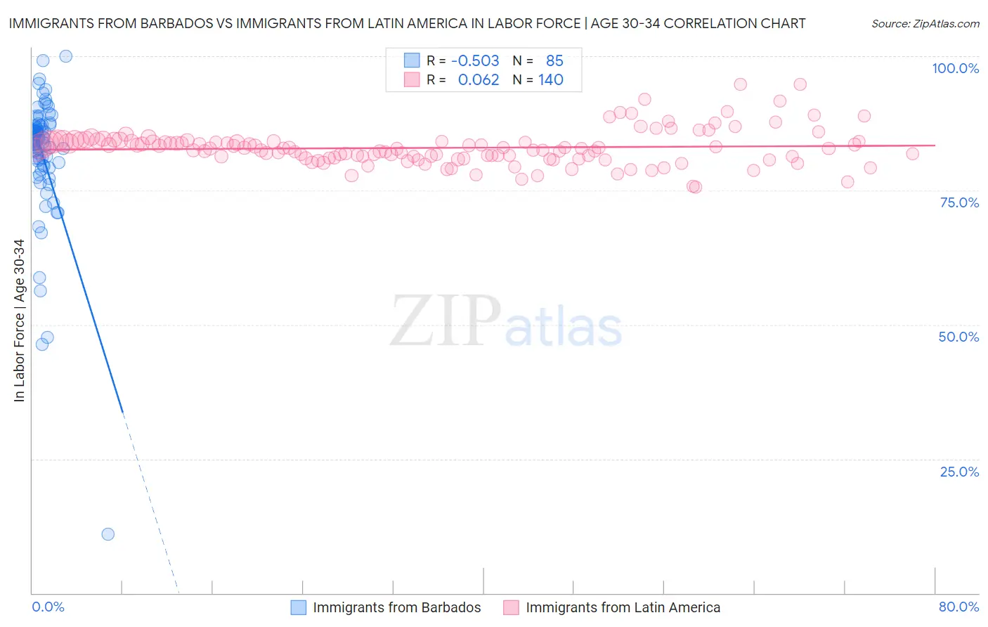 Immigrants from Barbados vs Immigrants from Latin America In Labor Force | Age 30-34