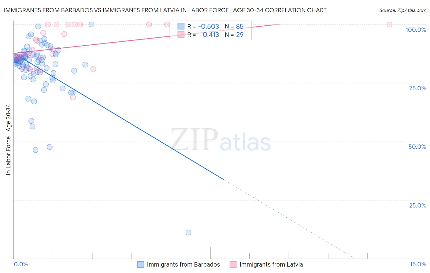 Immigrants from Barbados vs Immigrants from Latvia In Labor Force | Age 30-34
