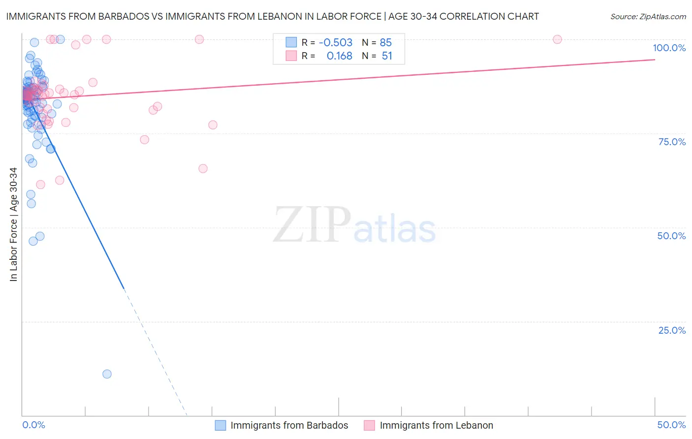 Immigrants from Barbados vs Immigrants from Lebanon In Labor Force | Age 30-34
