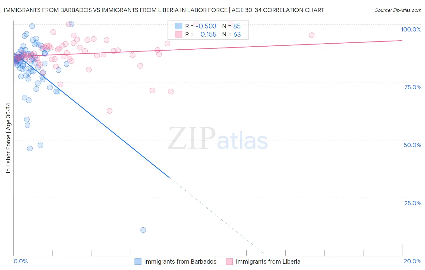 Immigrants from Barbados vs Immigrants from Liberia In Labor Force | Age 30-34