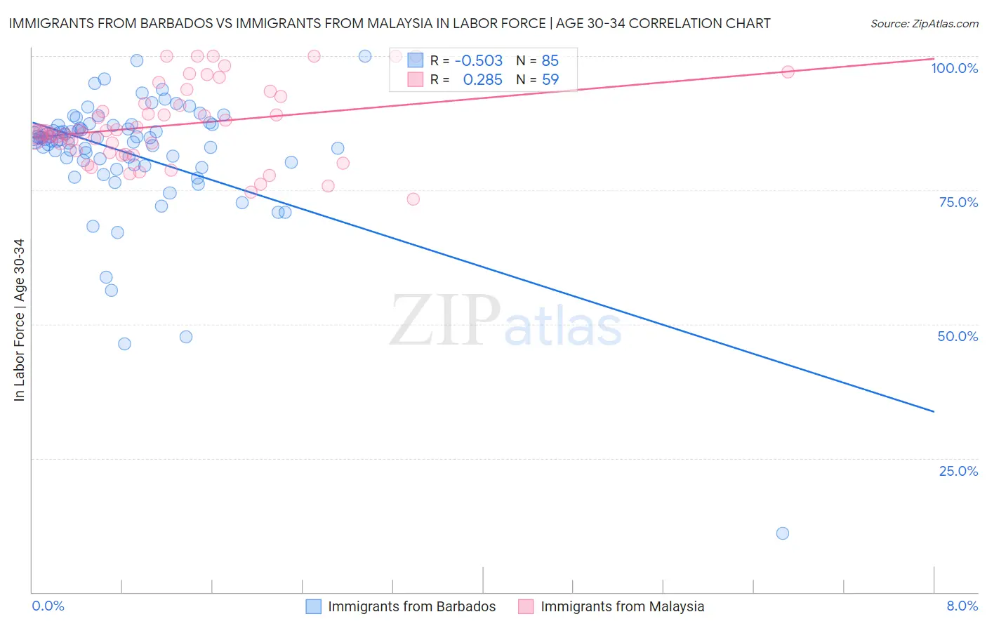 Immigrants from Barbados vs Immigrants from Malaysia In Labor Force | Age 30-34