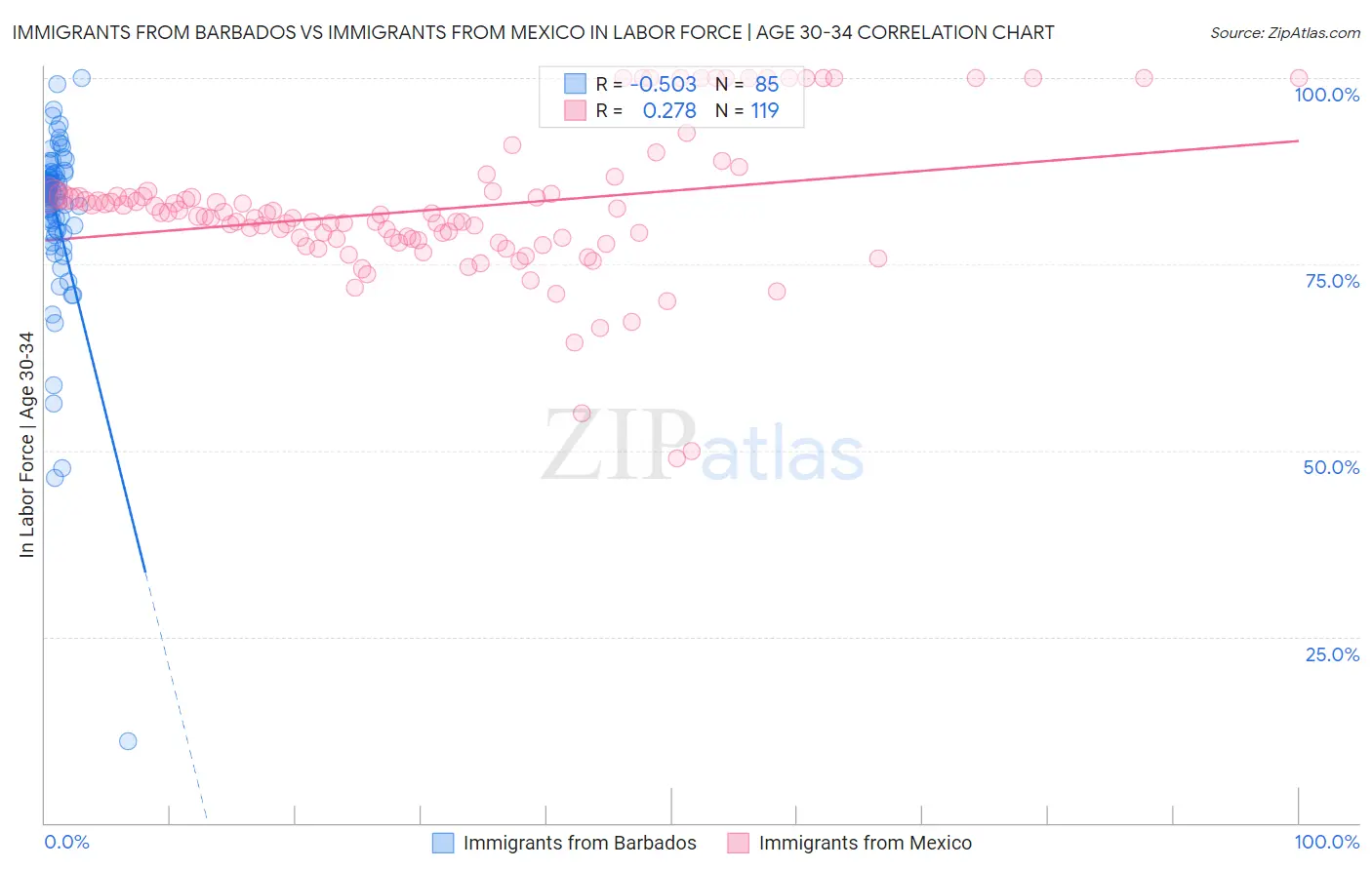 Immigrants from Barbados vs Immigrants from Mexico In Labor Force | Age 30-34