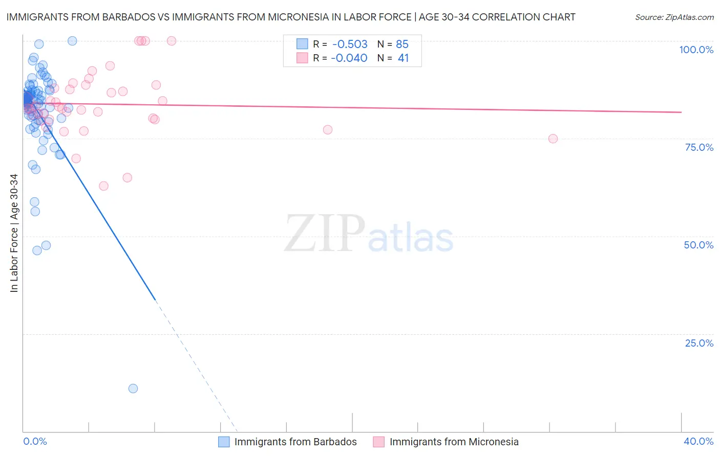 Immigrants from Barbados vs Immigrants from Micronesia In Labor Force | Age 30-34