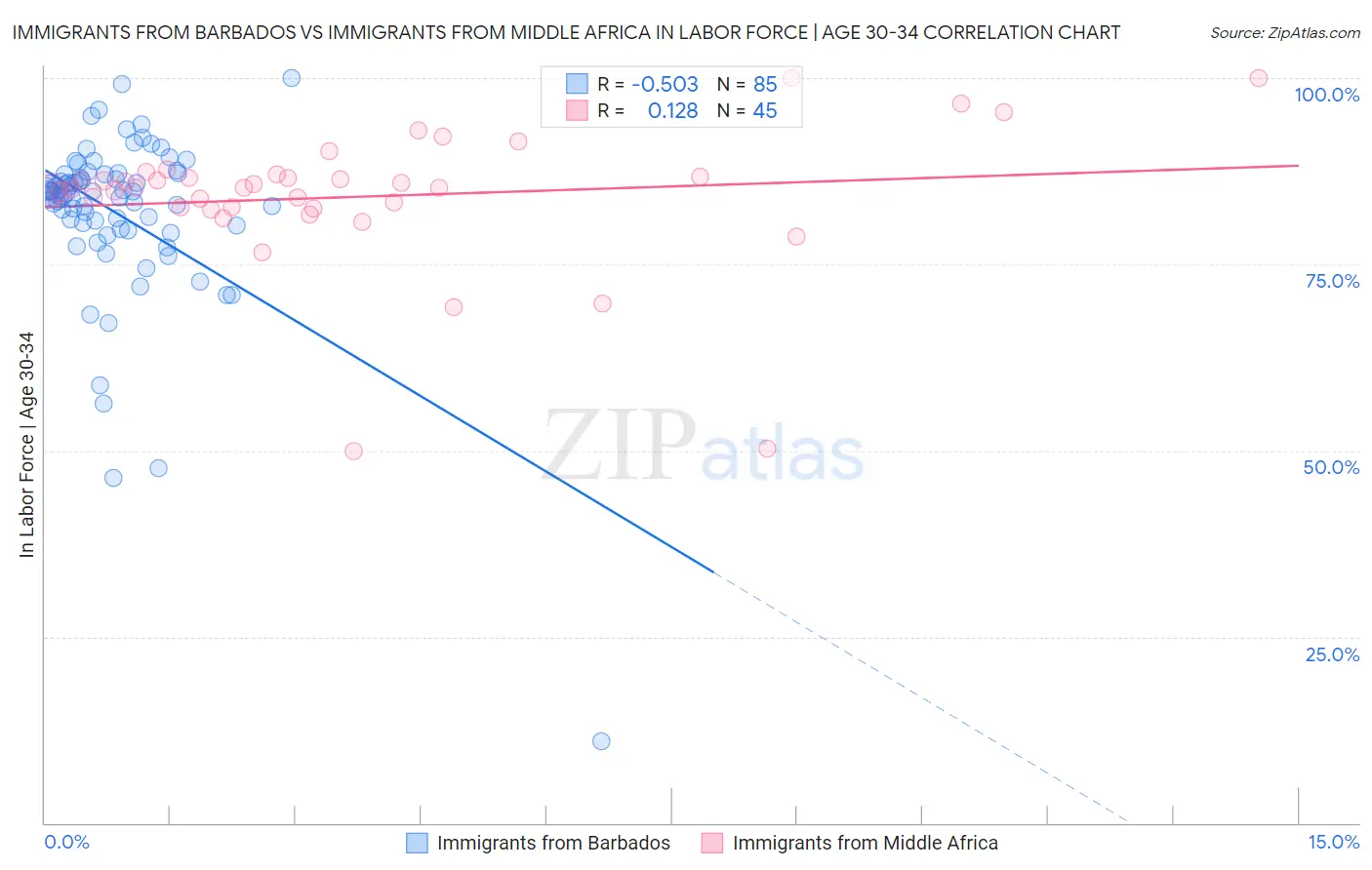 Immigrants from Barbados vs Immigrants from Middle Africa In Labor Force | Age 30-34
