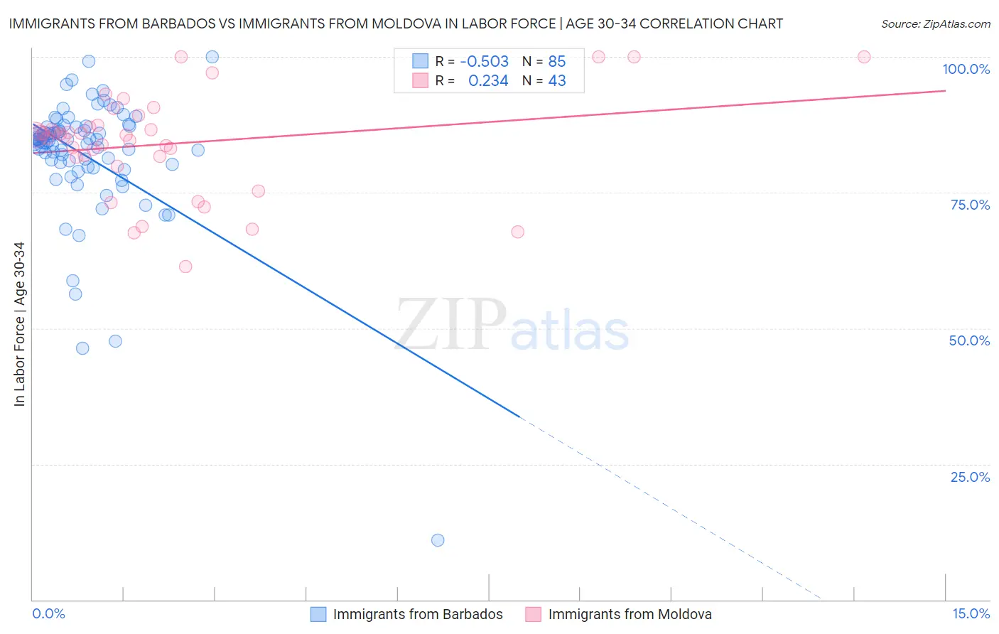 Immigrants from Barbados vs Immigrants from Moldova In Labor Force | Age 30-34