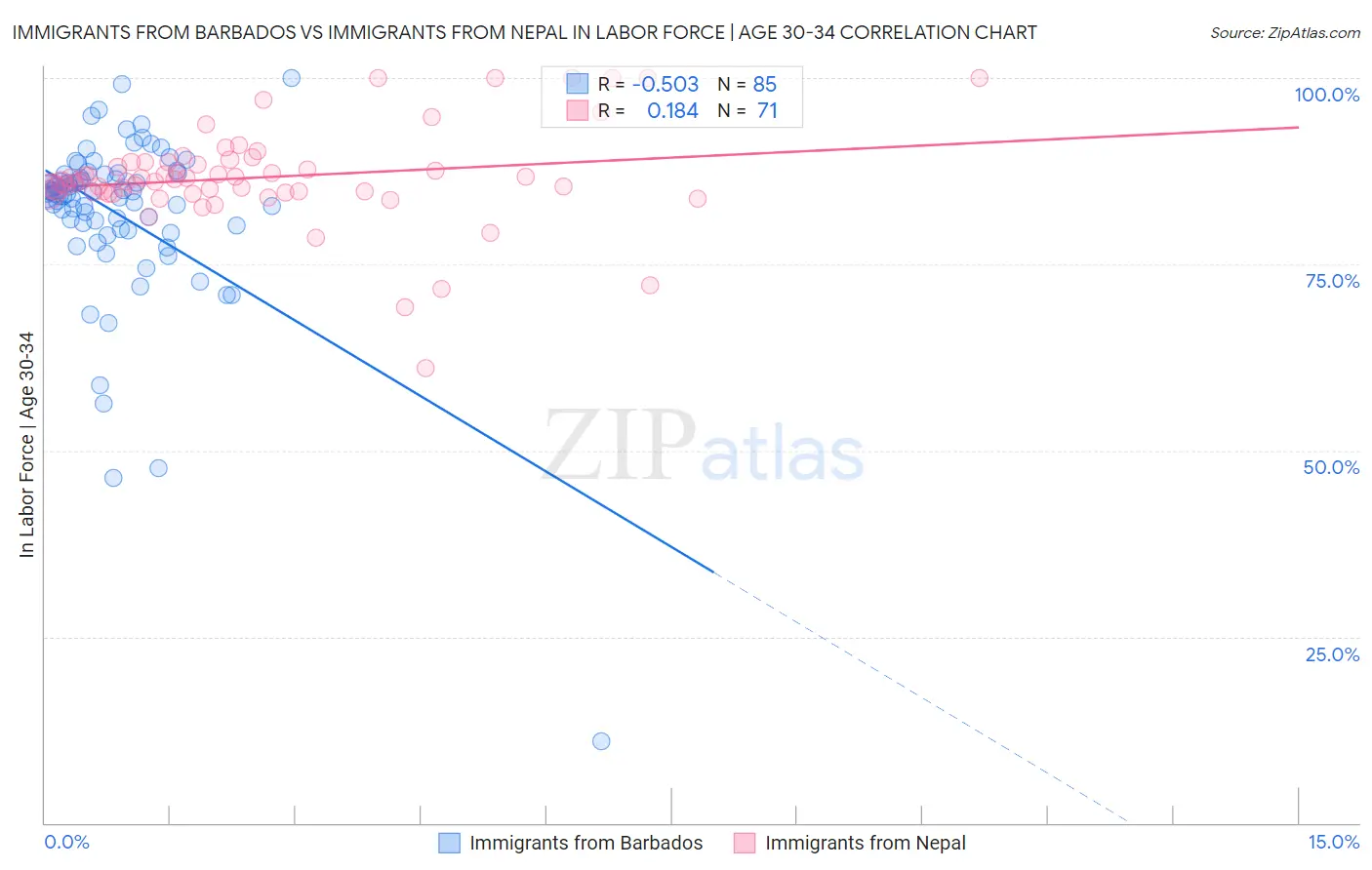 Immigrants from Barbados vs Immigrants from Nepal In Labor Force | Age 30-34
