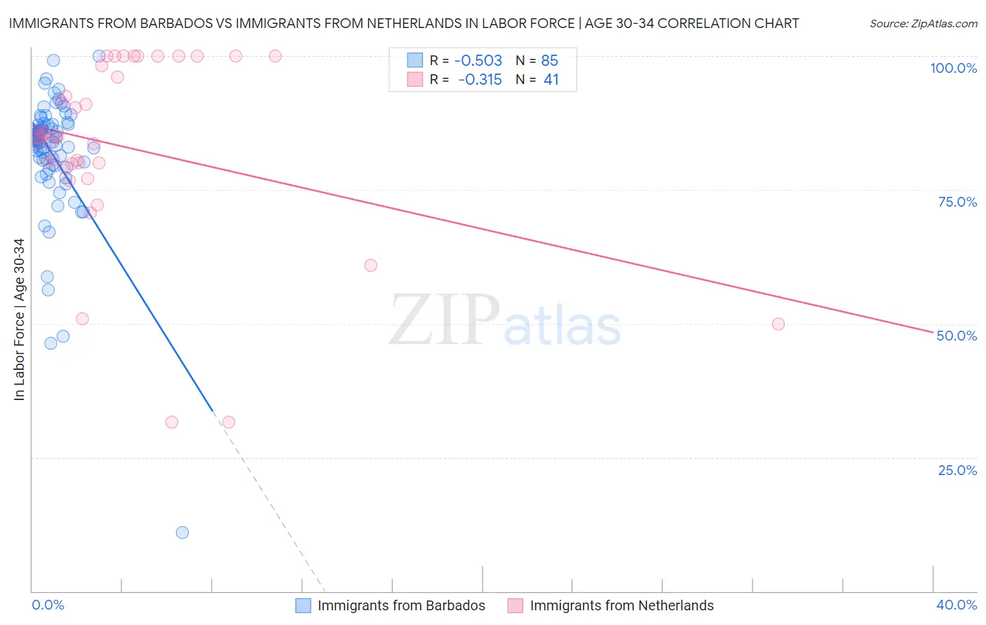 Immigrants from Barbados vs Immigrants from Netherlands In Labor Force | Age 30-34