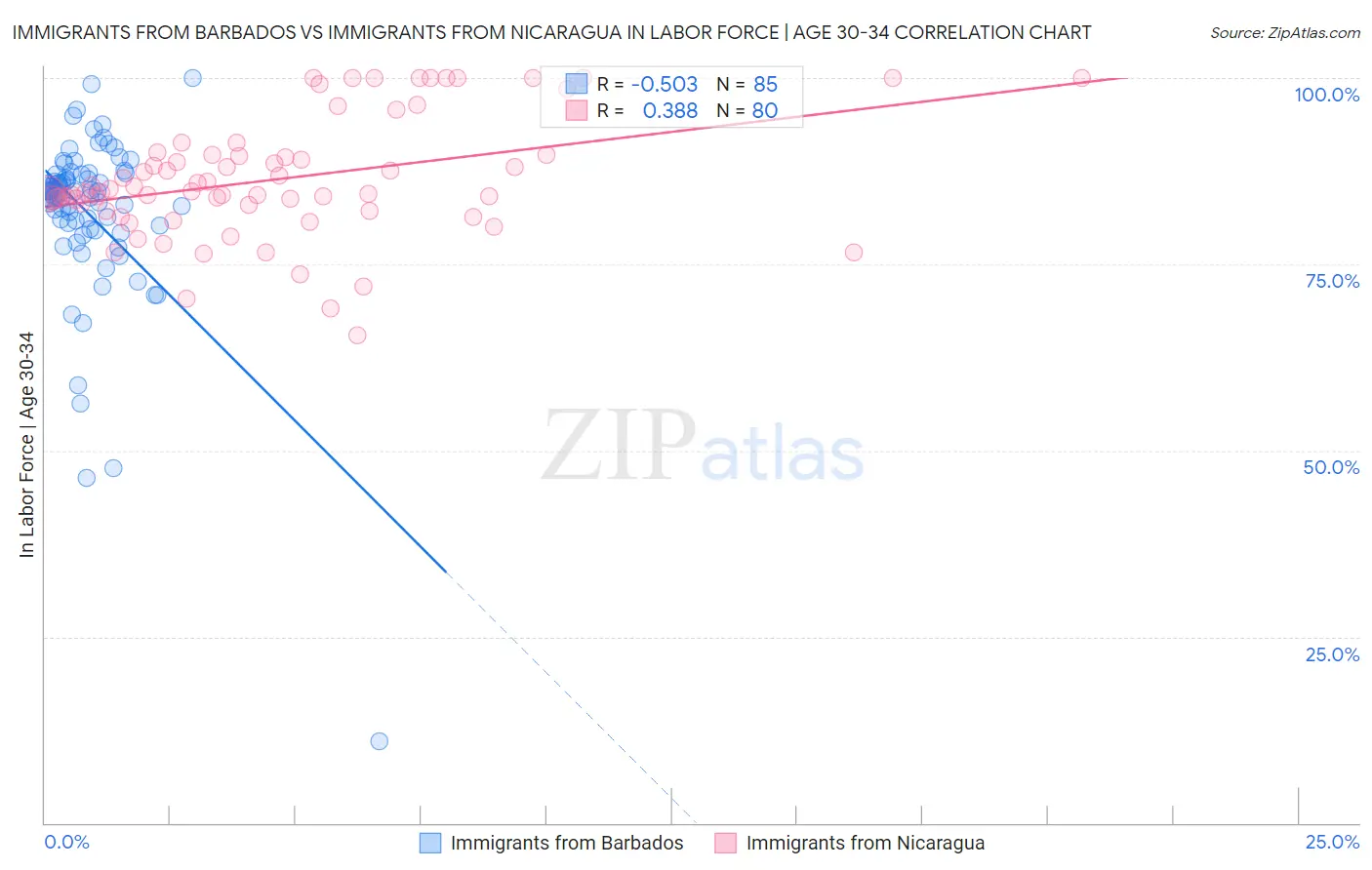 Immigrants from Barbados vs Immigrants from Nicaragua In Labor Force | Age 30-34