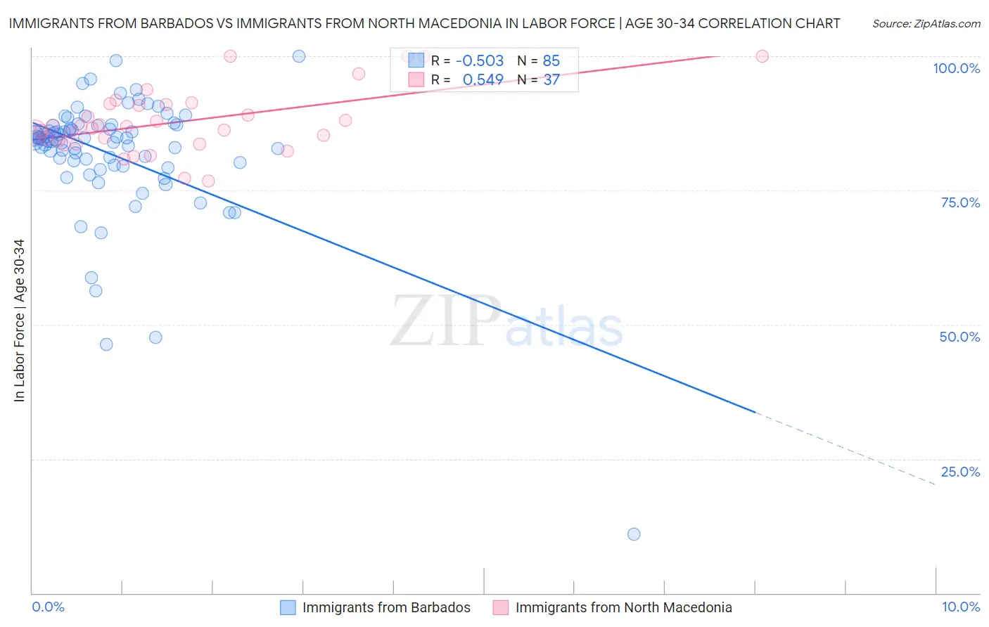 Immigrants from Barbados vs Immigrants from North Macedonia In Labor Force | Age 30-34