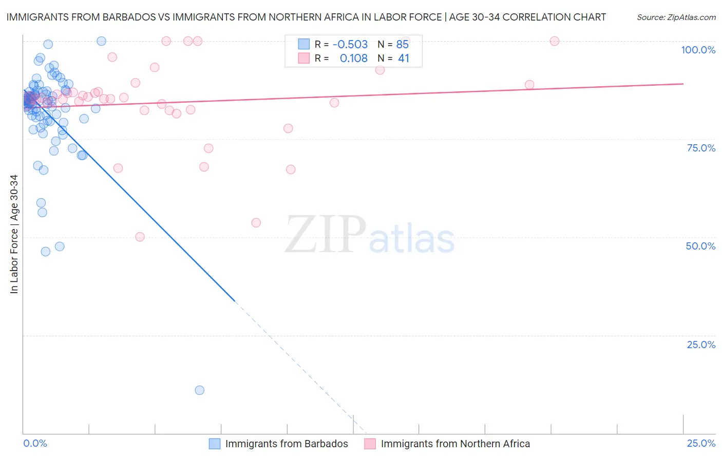 Immigrants from Barbados vs Immigrants from Northern Africa In Labor Force | Age 30-34