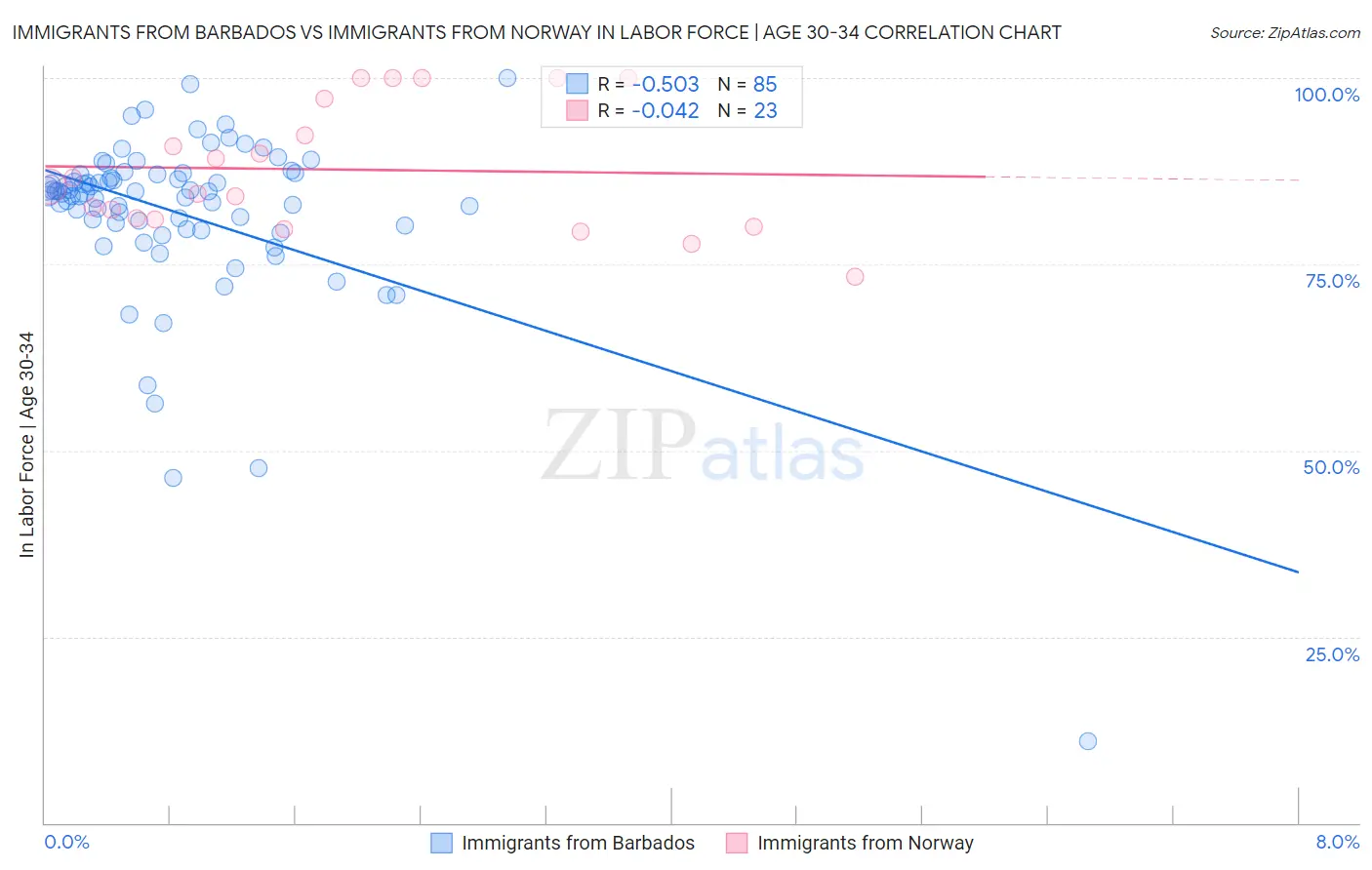 Immigrants from Barbados vs Immigrants from Norway In Labor Force | Age 30-34