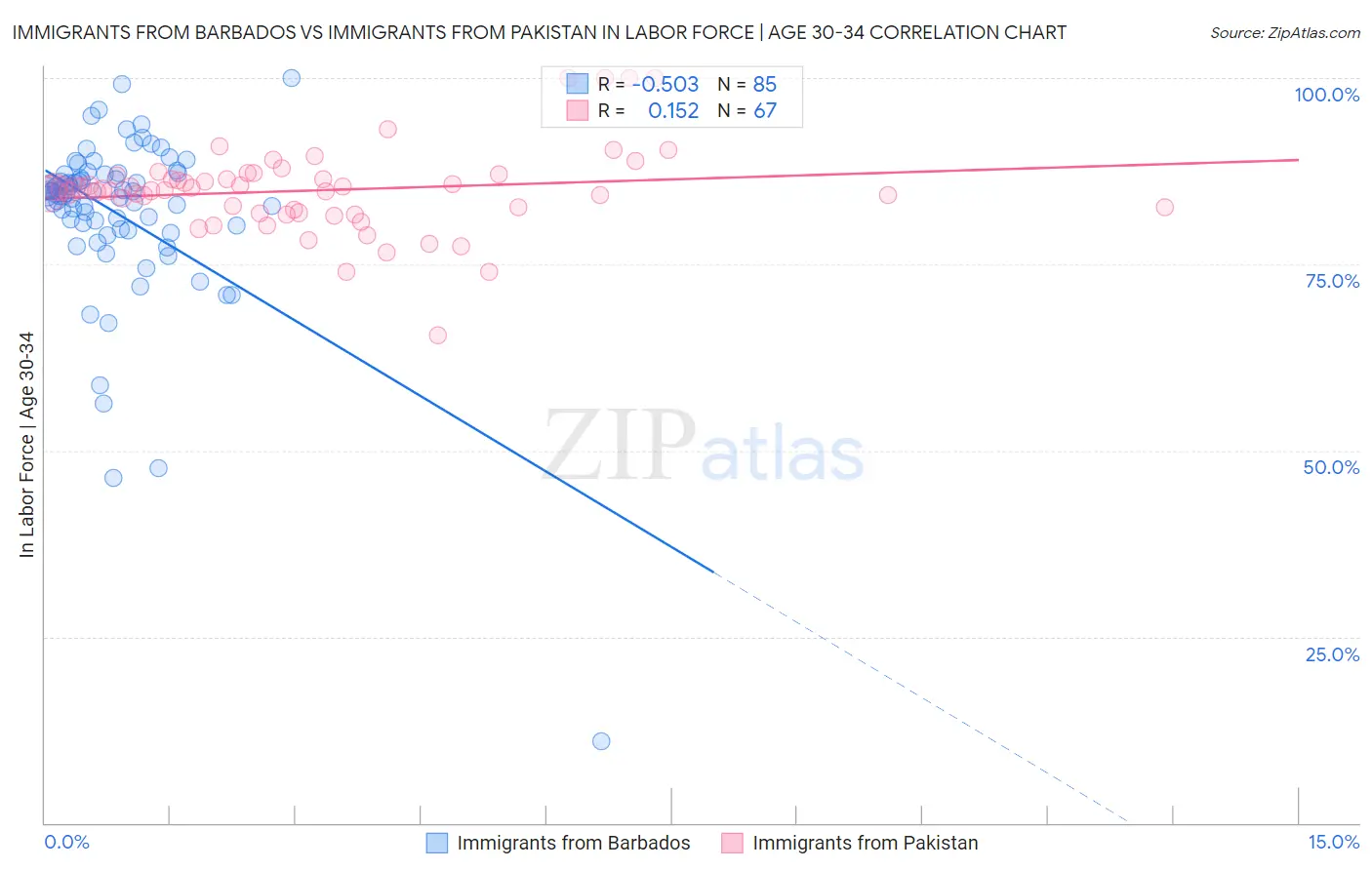 Immigrants from Barbados vs Immigrants from Pakistan In Labor Force | Age 30-34