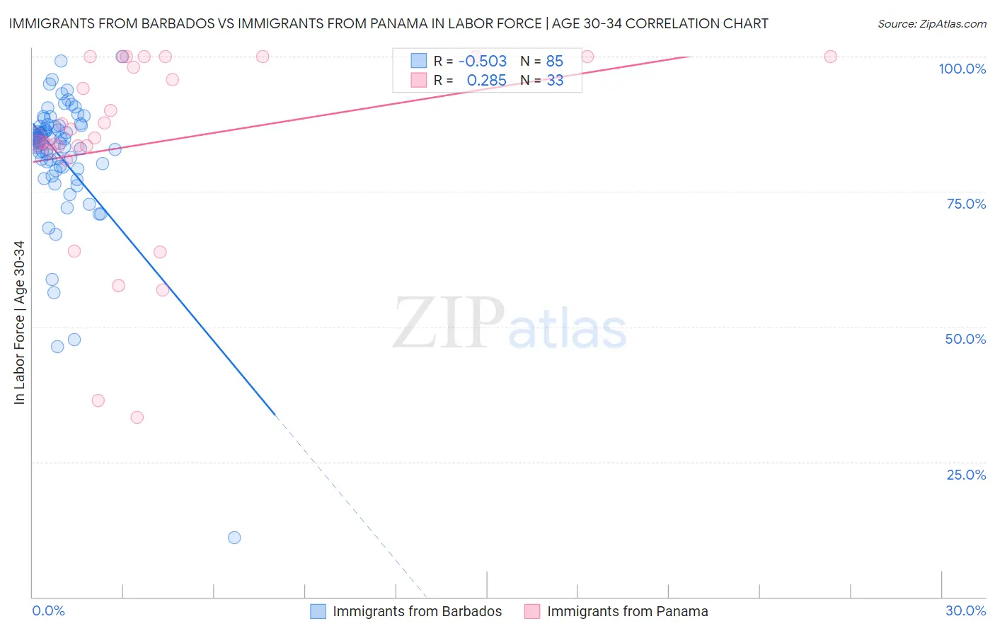 Immigrants from Barbados vs Immigrants from Panama In Labor Force | Age 30-34