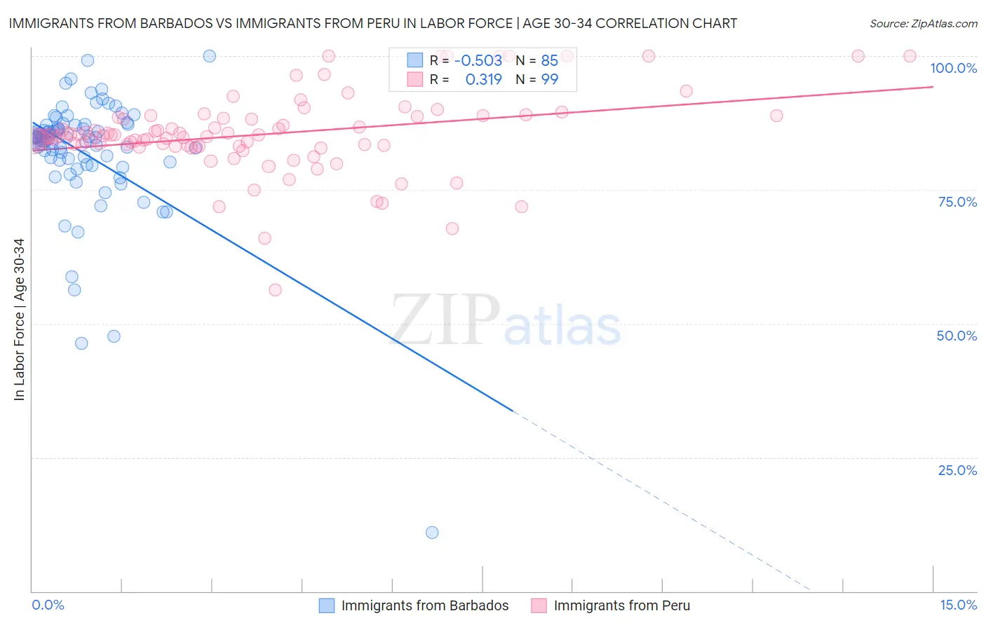 Immigrants from Barbados vs Immigrants from Peru In Labor Force | Age 30-34