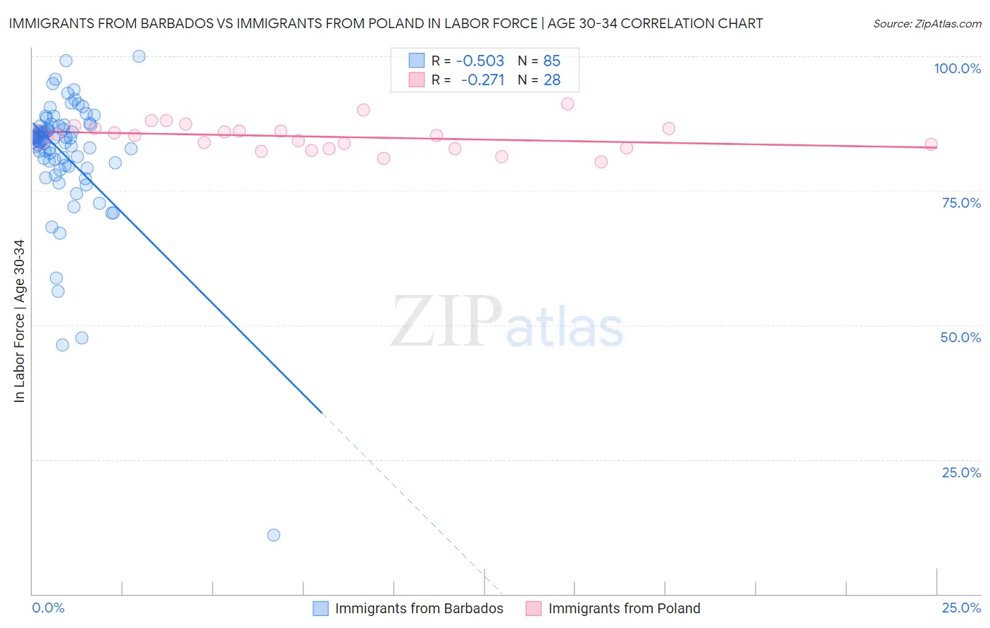 Immigrants from Barbados vs Immigrants from Poland In Labor Force | Age 30-34