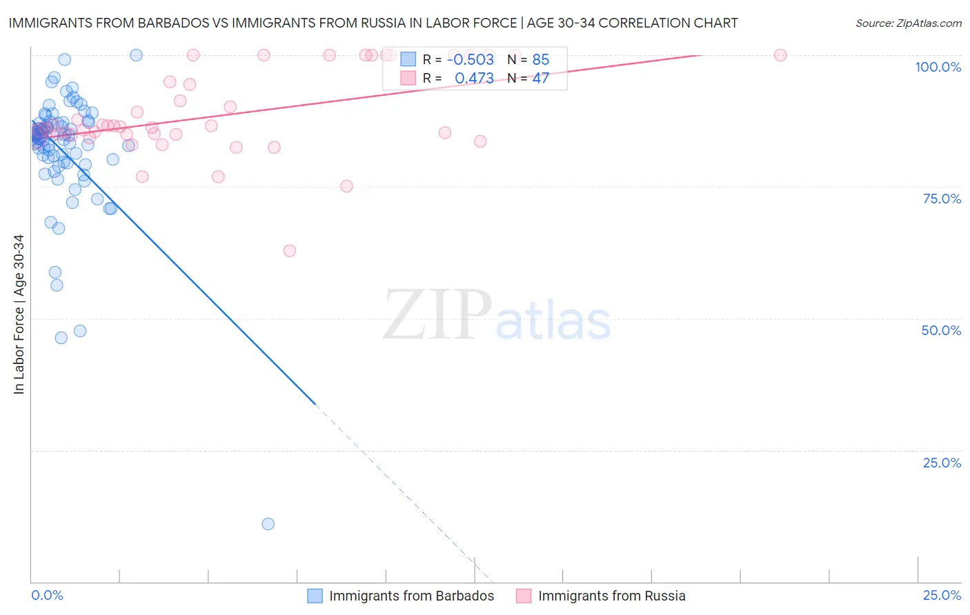 Immigrants from Barbados vs Immigrants from Russia In Labor Force | Age 30-34