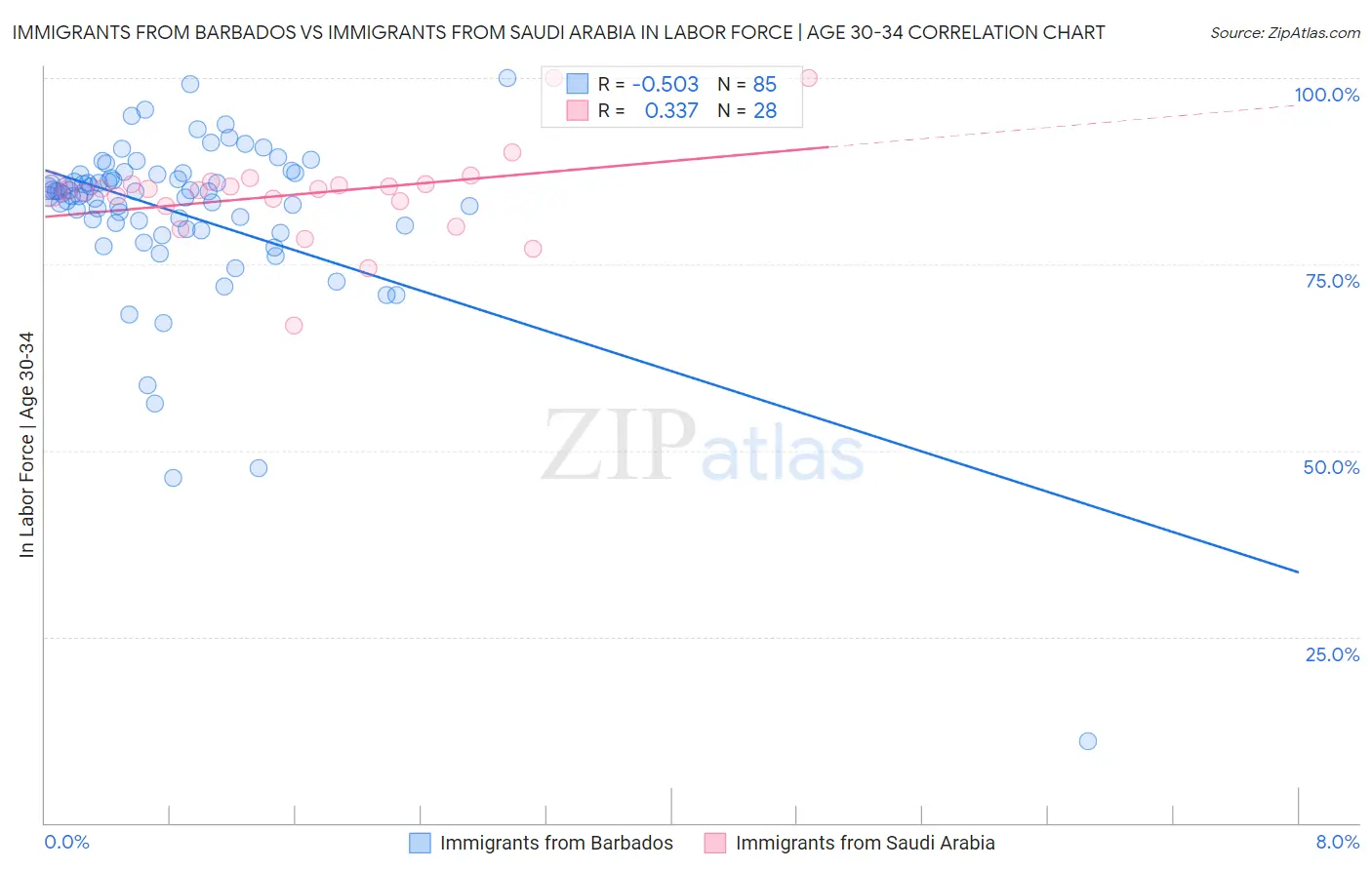 Immigrants from Barbados vs Immigrants from Saudi Arabia In Labor Force | Age 30-34