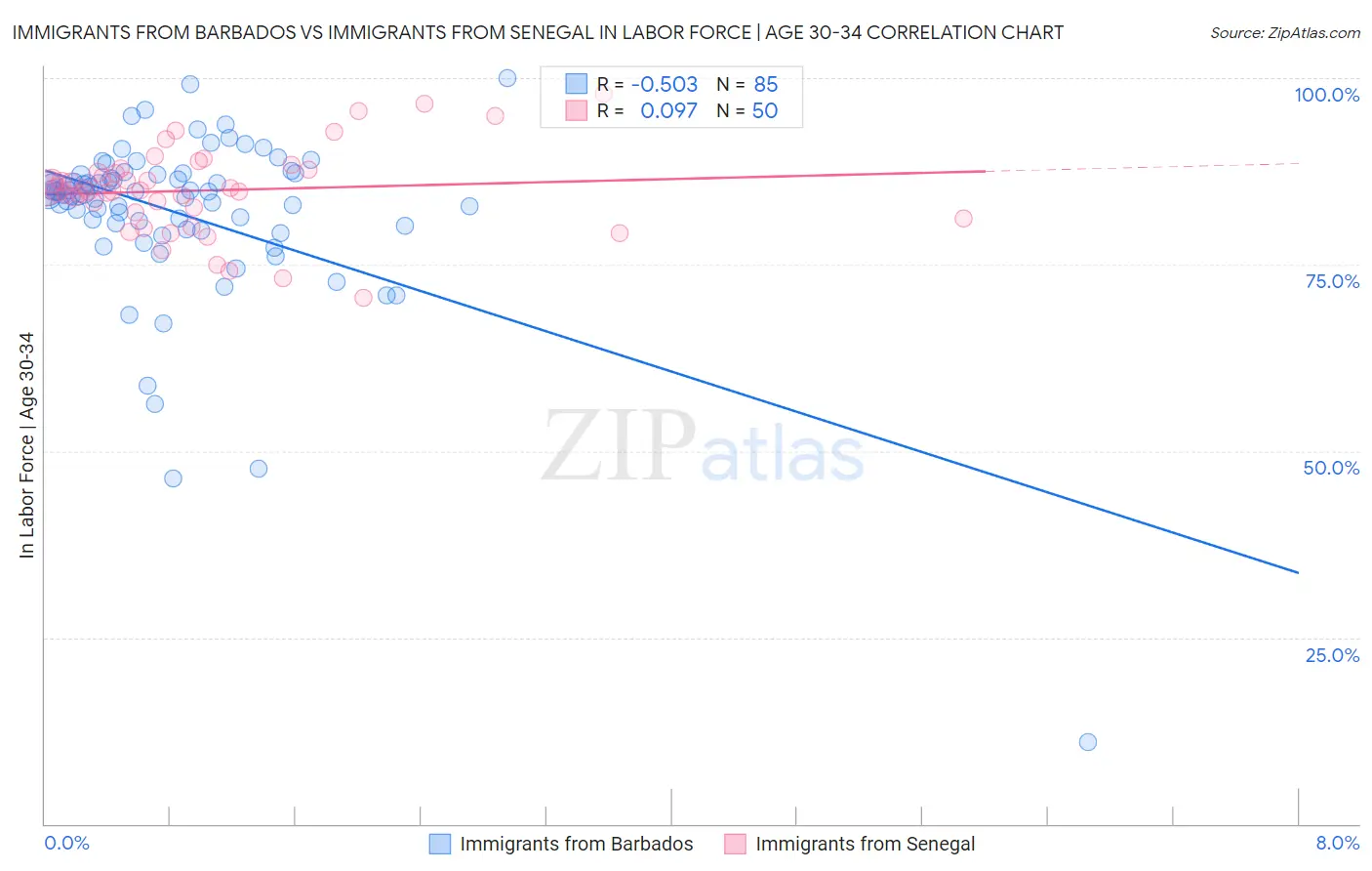 Immigrants from Barbados vs Immigrants from Senegal In Labor Force | Age 30-34