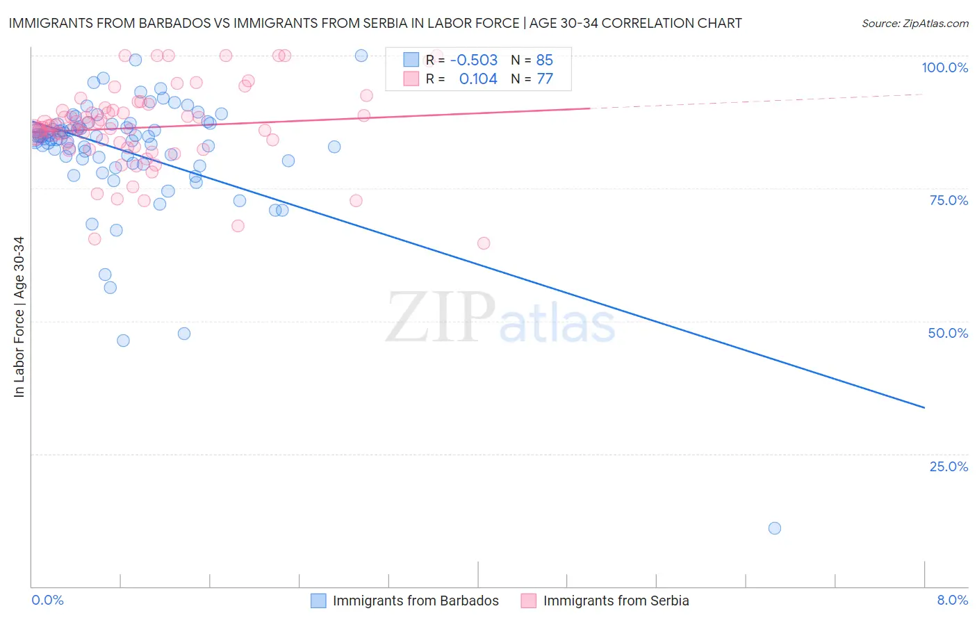 Immigrants from Barbados vs Immigrants from Serbia In Labor Force | Age 30-34