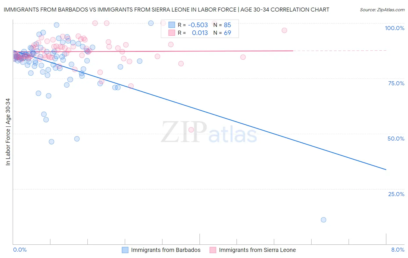 Immigrants from Barbados vs Immigrants from Sierra Leone In Labor Force | Age 30-34