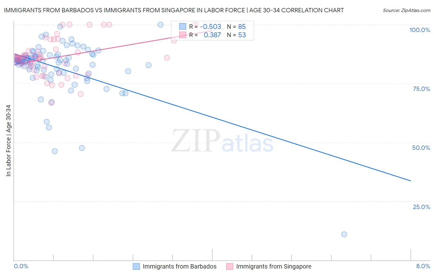 Immigrants from Barbados vs Immigrants from Singapore In Labor Force | Age 30-34