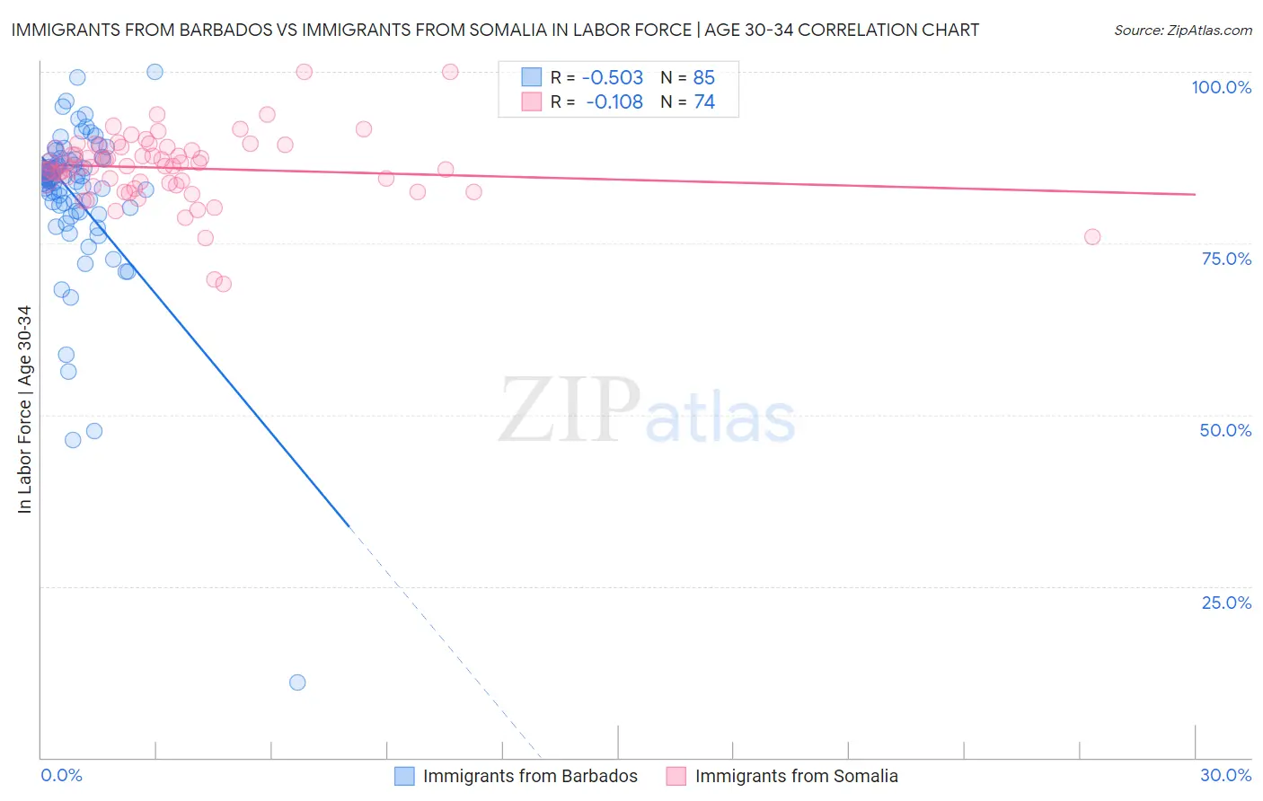 Immigrants from Barbados vs Immigrants from Somalia In Labor Force | Age 30-34